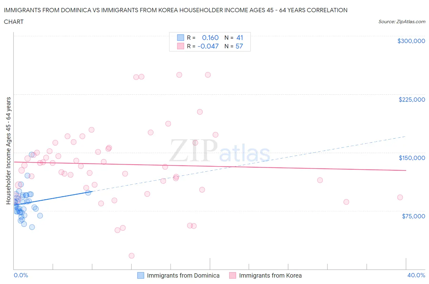 Immigrants from Dominica vs Immigrants from Korea Householder Income Ages 45 - 64 years