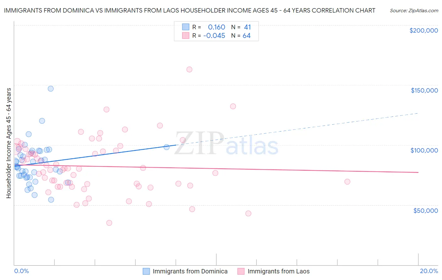 Immigrants from Dominica vs Immigrants from Laos Householder Income Ages 45 - 64 years