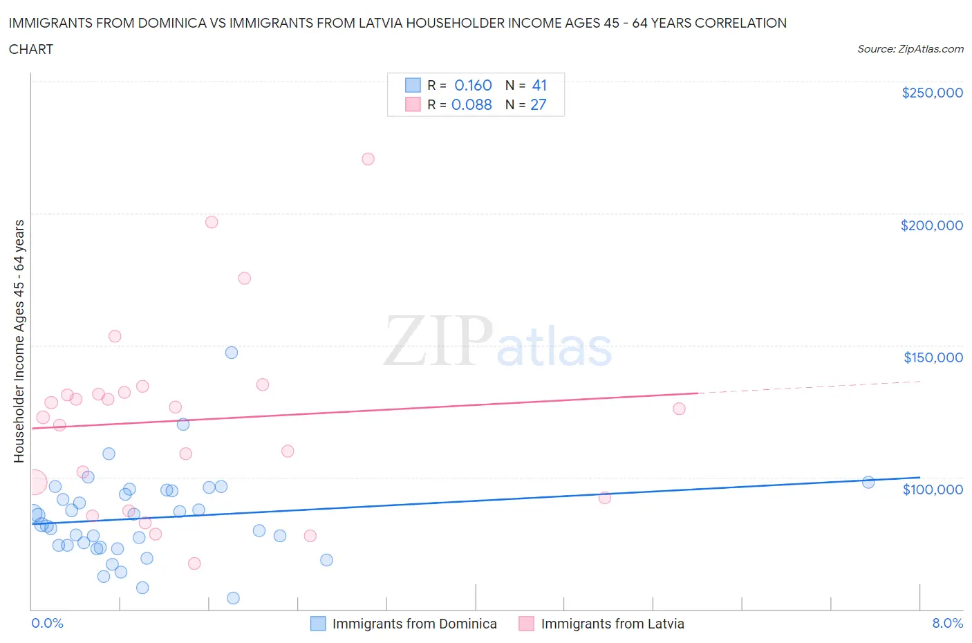 Immigrants from Dominica vs Immigrants from Latvia Householder Income Ages 45 - 64 years