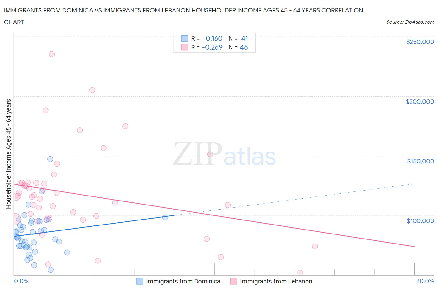 Immigrants from Dominica vs Immigrants from Lebanon Householder Income Ages 45 - 64 years