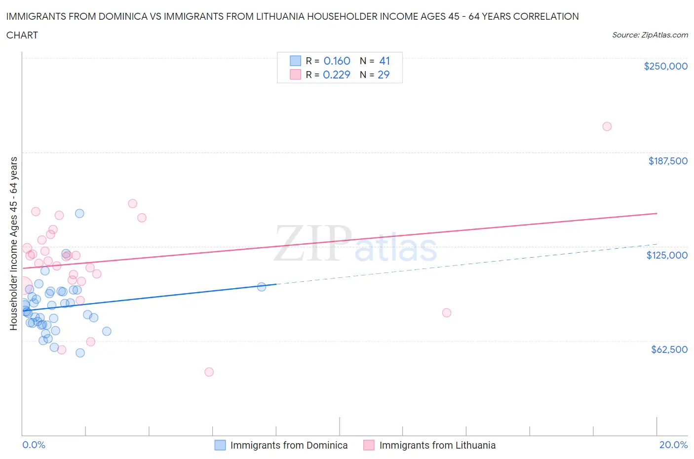 Immigrants from Dominica vs Immigrants from Lithuania Householder Income Ages 45 - 64 years