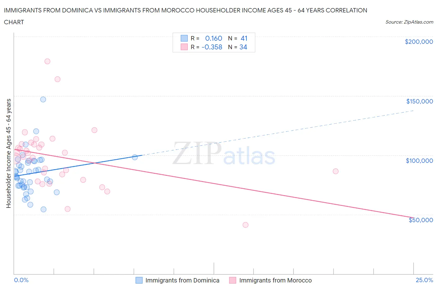 Immigrants from Dominica vs Immigrants from Morocco Householder Income Ages 45 - 64 years