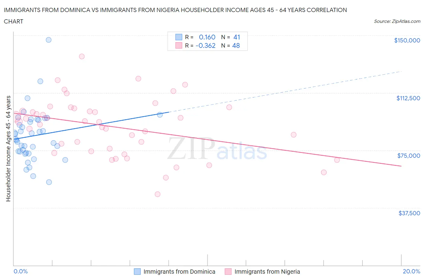 Immigrants from Dominica vs Immigrants from Nigeria Householder Income Ages 45 - 64 years