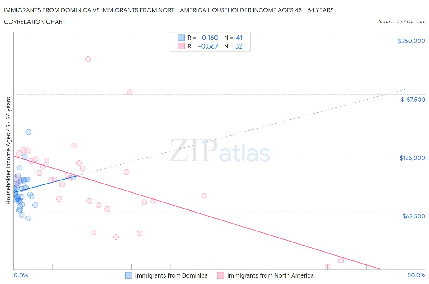 Immigrants from Dominica vs Immigrants from North America Householder Income Ages 45 - 64 years