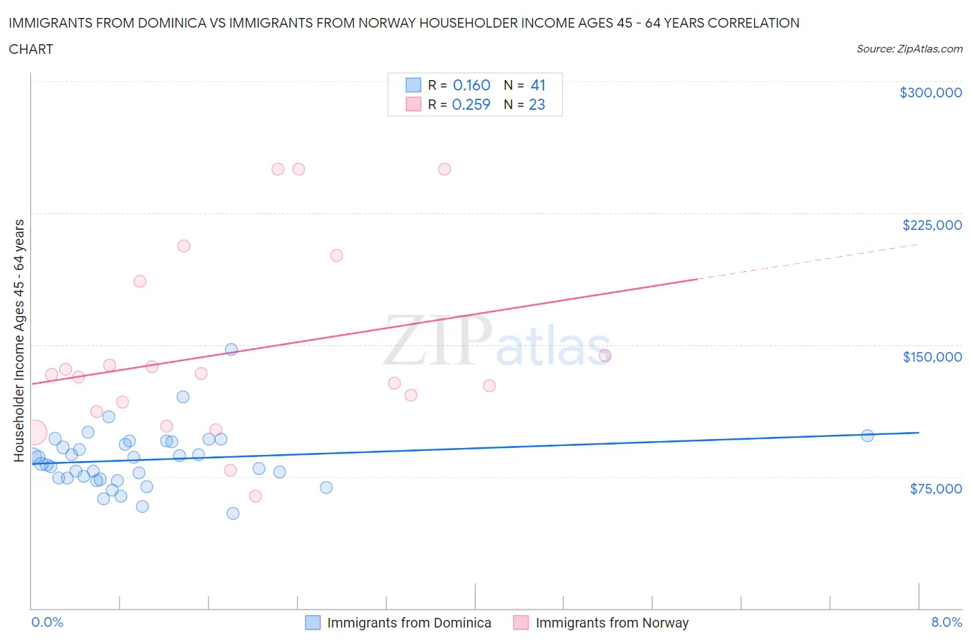 Immigrants from Dominica vs Immigrants from Norway Householder Income Ages 45 - 64 years