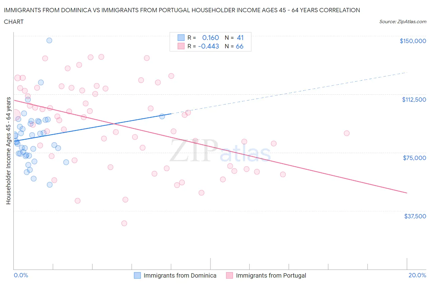 Immigrants from Dominica vs Immigrants from Portugal Householder Income Ages 45 - 64 years