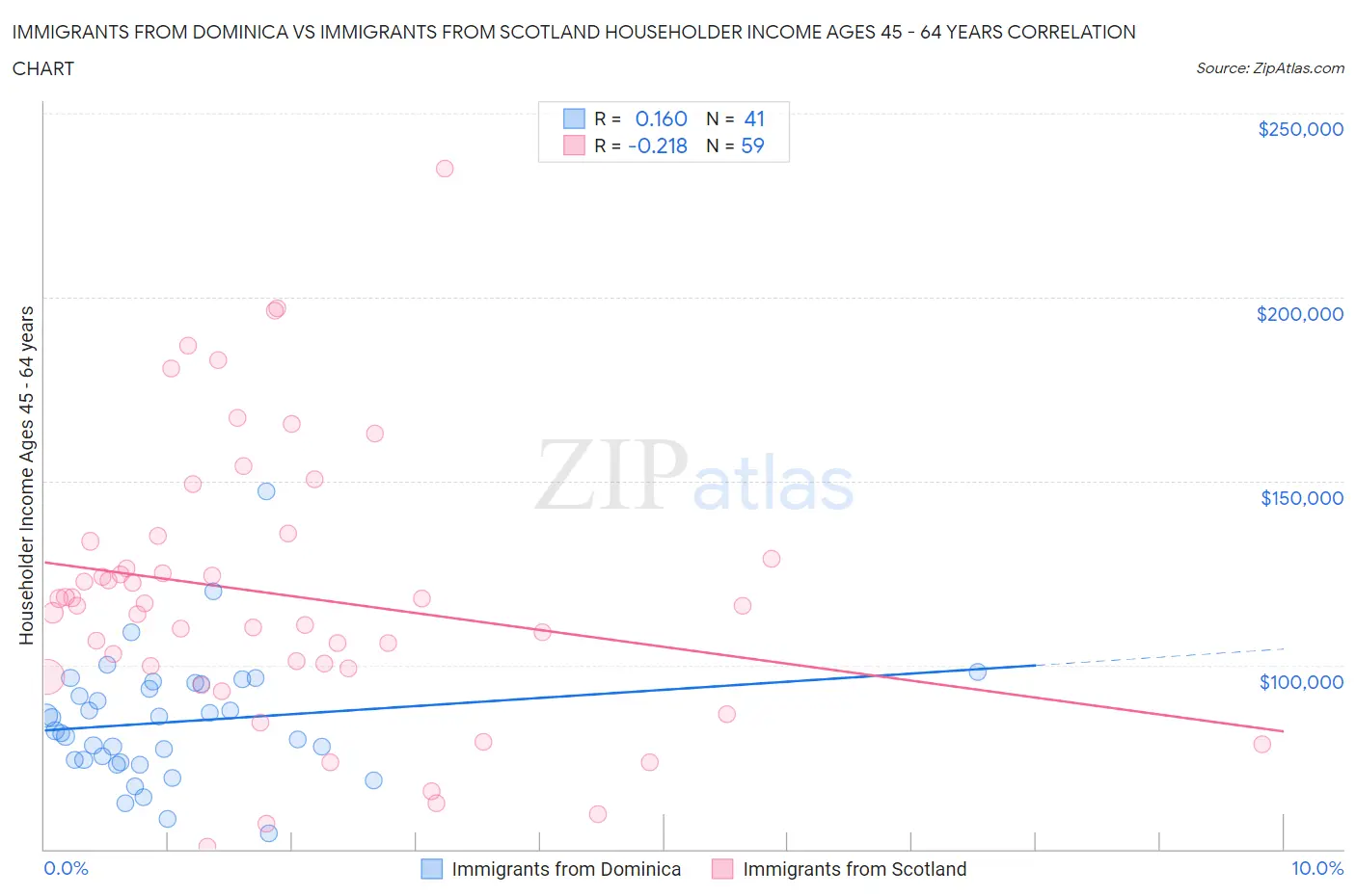 Immigrants from Dominica vs Immigrants from Scotland Householder Income Ages 45 - 64 years