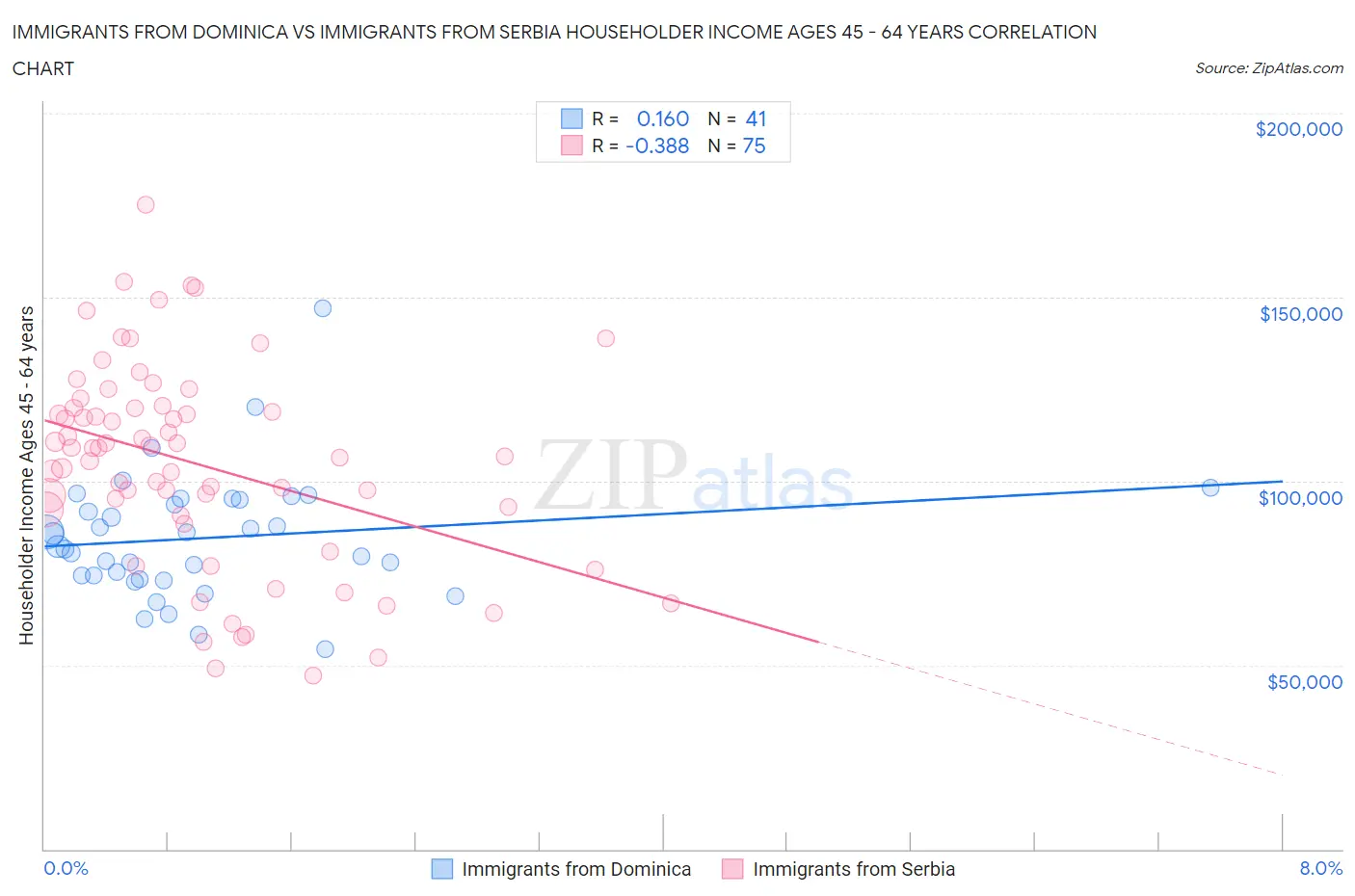 Immigrants from Dominica vs Immigrants from Serbia Householder Income Ages 45 - 64 years