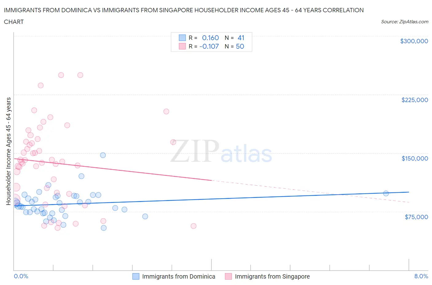 Immigrants from Dominica vs Immigrants from Singapore Householder Income Ages 45 - 64 years