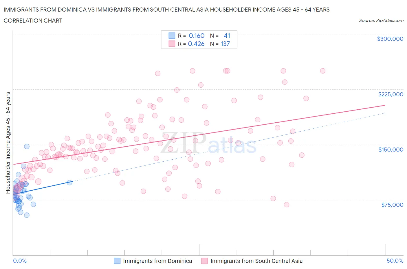 Immigrants from Dominica vs Immigrants from South Central Asia Householder Income Ages 45 - 64 years