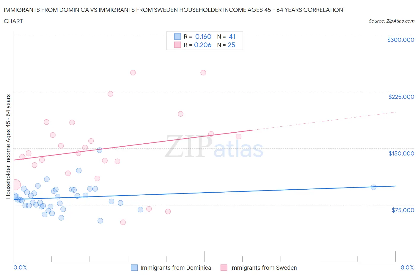 Immigrants from Dominica vs Immigrants from Sweden Householder Income Ages 45 - 64 years