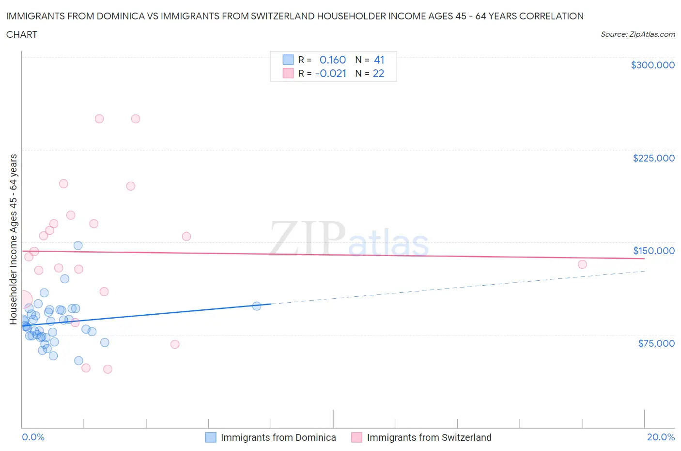 Immigrants from Dominica vs Immigrants from Switzerland Householder Income Ages 45 - 64 years