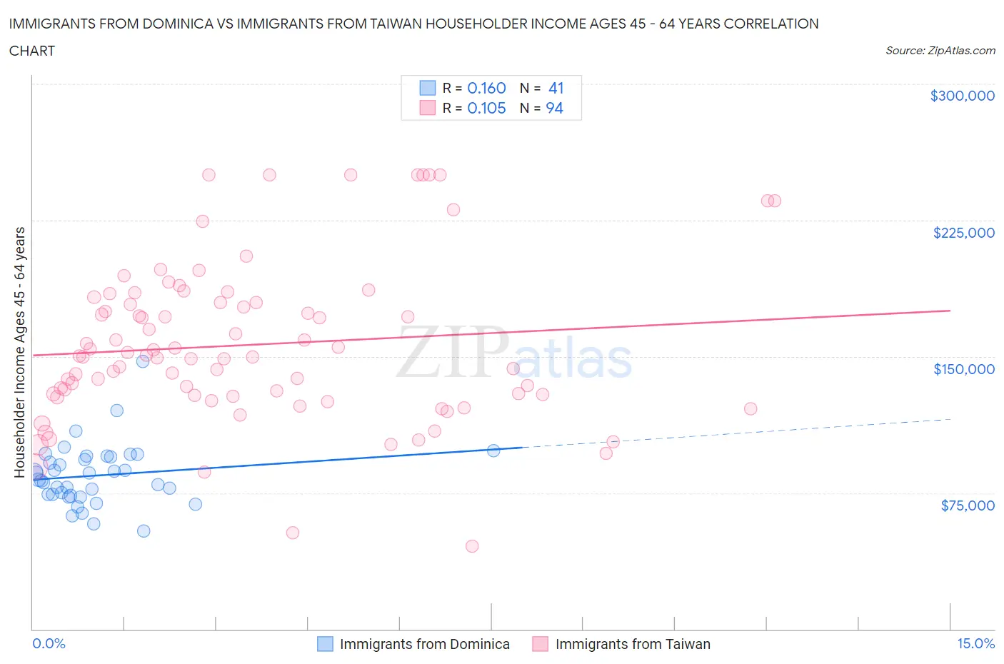 Immigrants from Dominica vs Immigrants from Taiwan Householder Income Ages 45 - 64 years