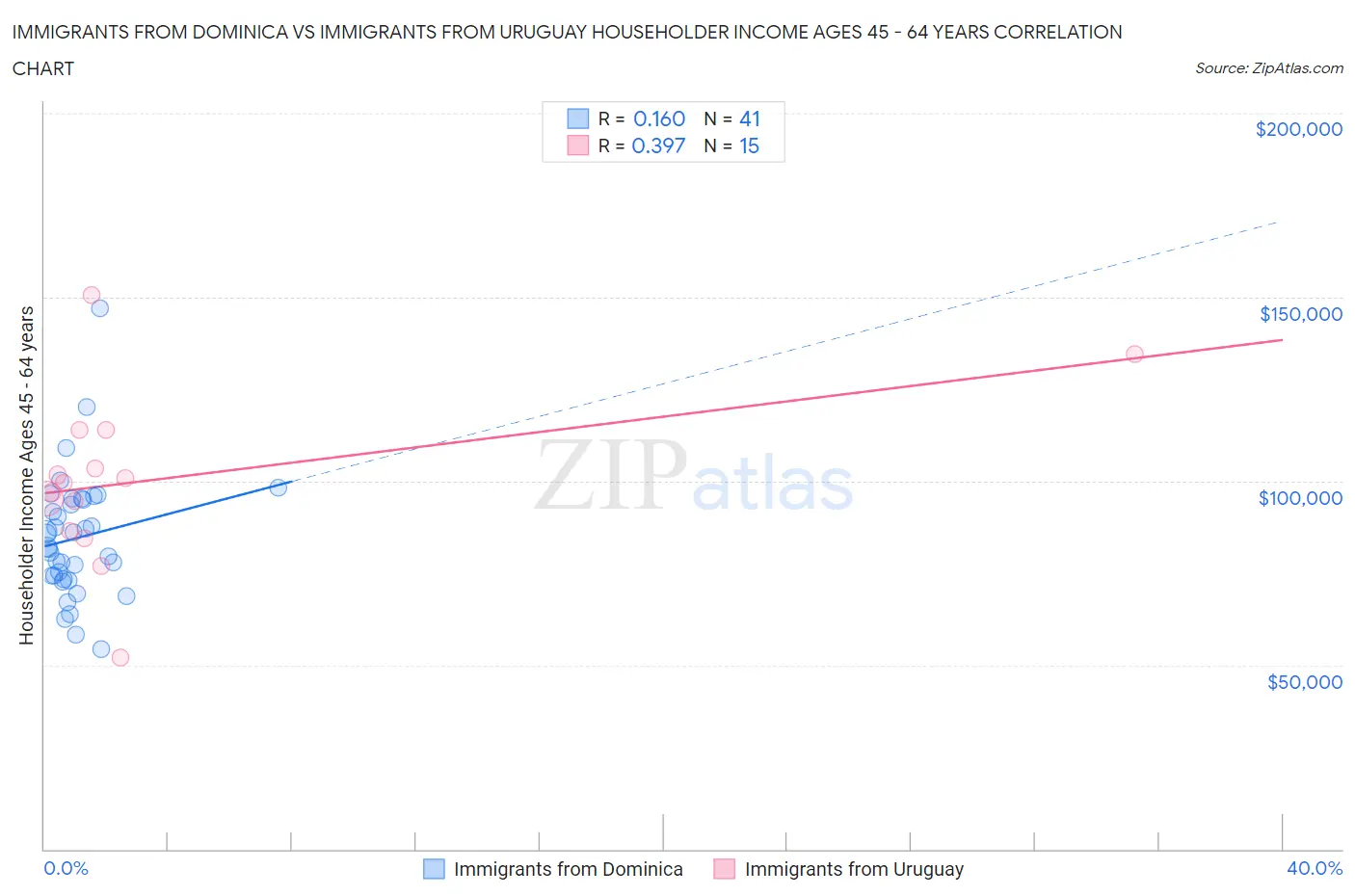 Immigrants from Dominica vs Immigrants from Uruguay Householder Income Ages 45 - 64 years