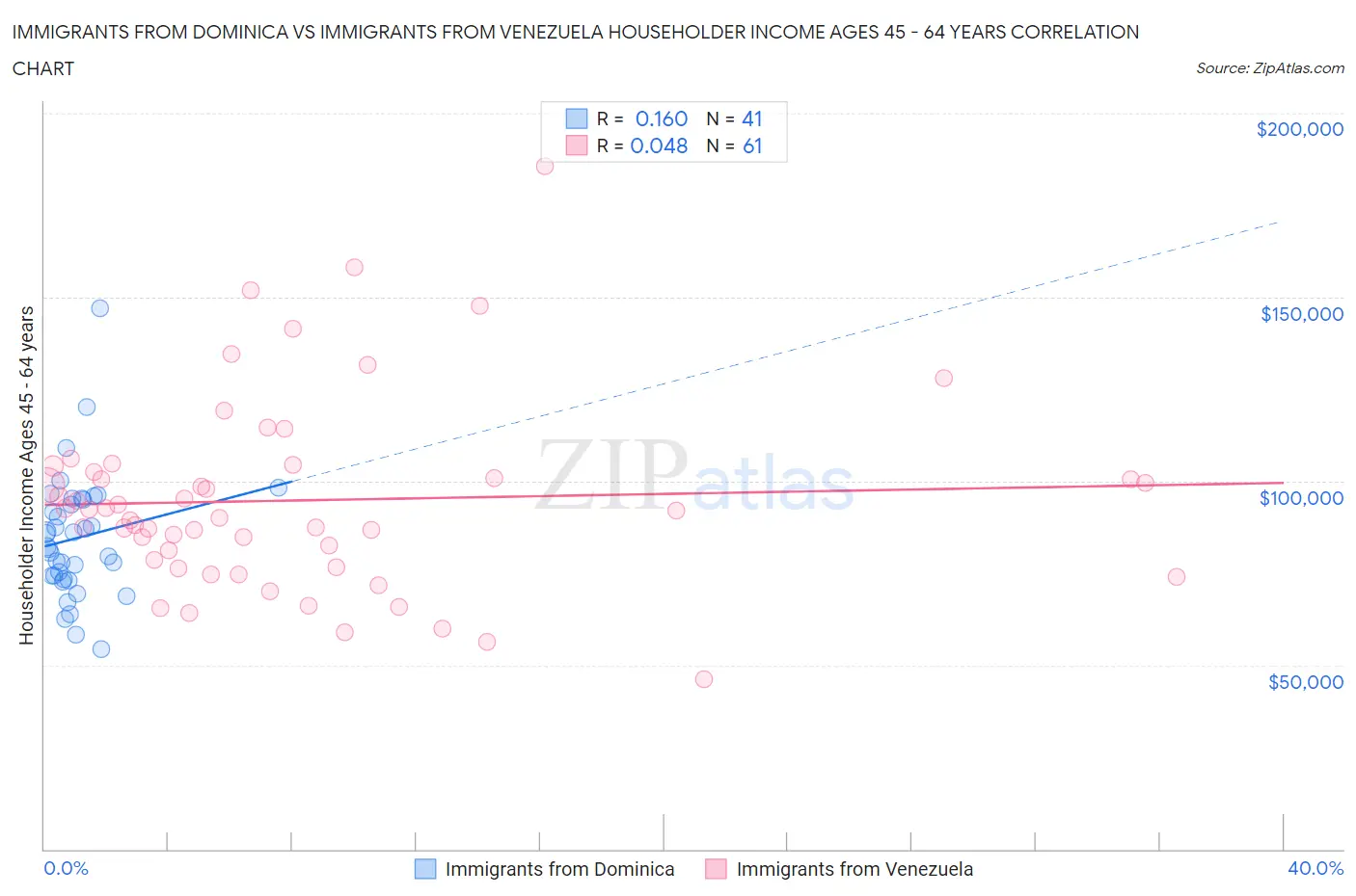 Immigrants from Dominica vs Immigrants from Venezuela Householder Income Ages 45 - 64 years