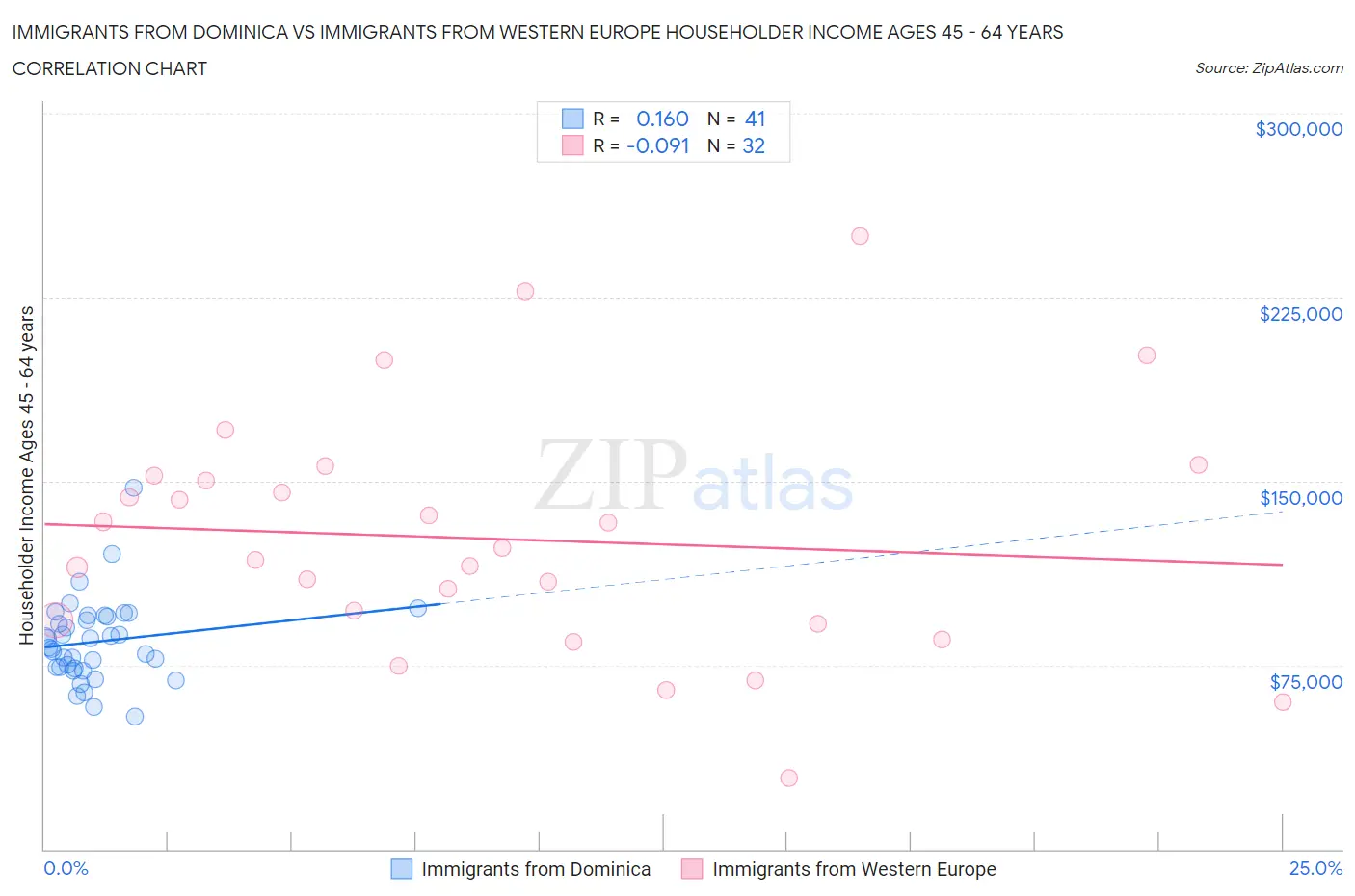 Immigrants from Dominica vs Immigrants from Western Europe Householder Income Ages 45 - 64 years