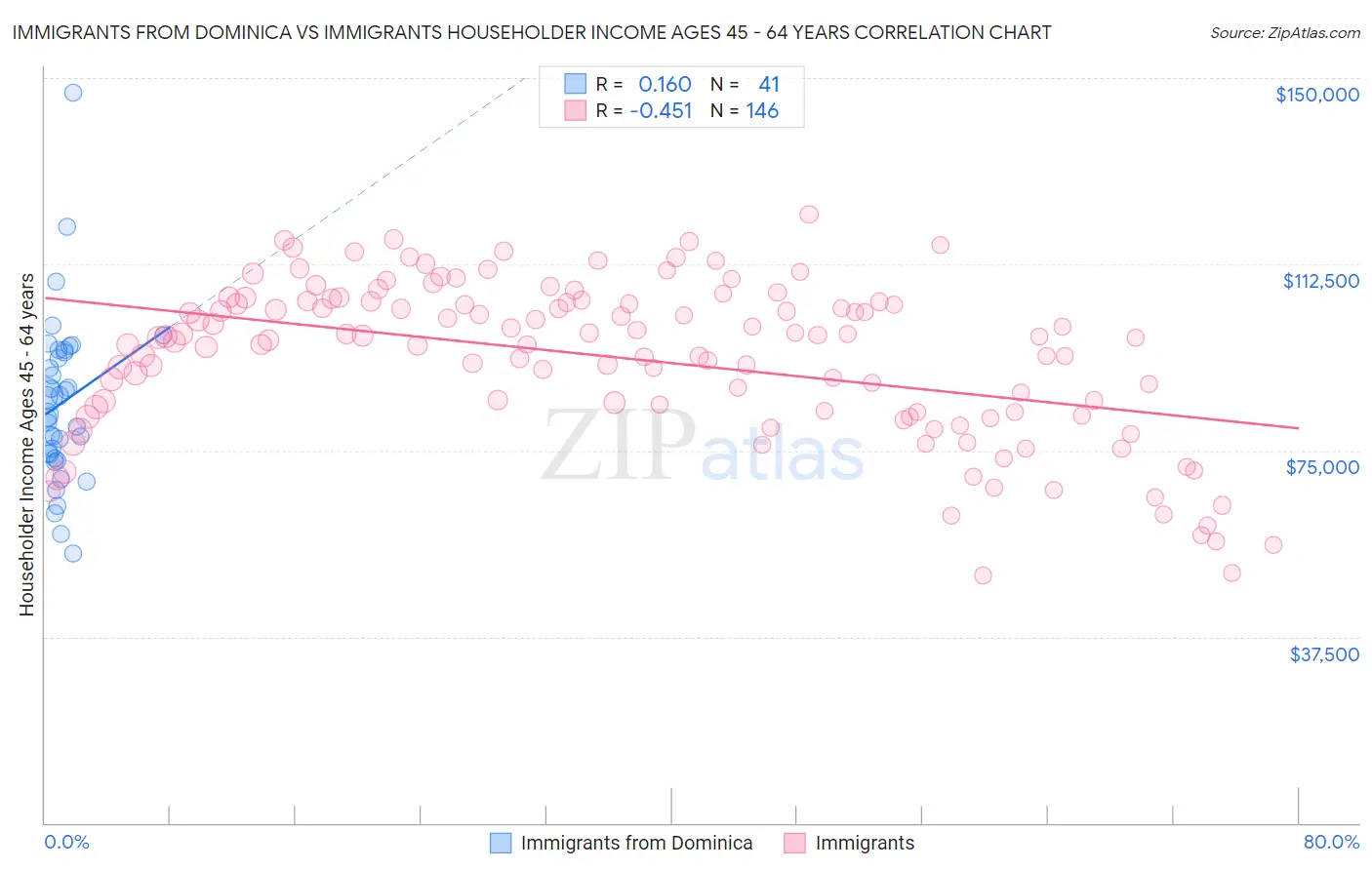 Immigrants from Dominica vs Immigrants Householder Income Ages 45 - 64 years