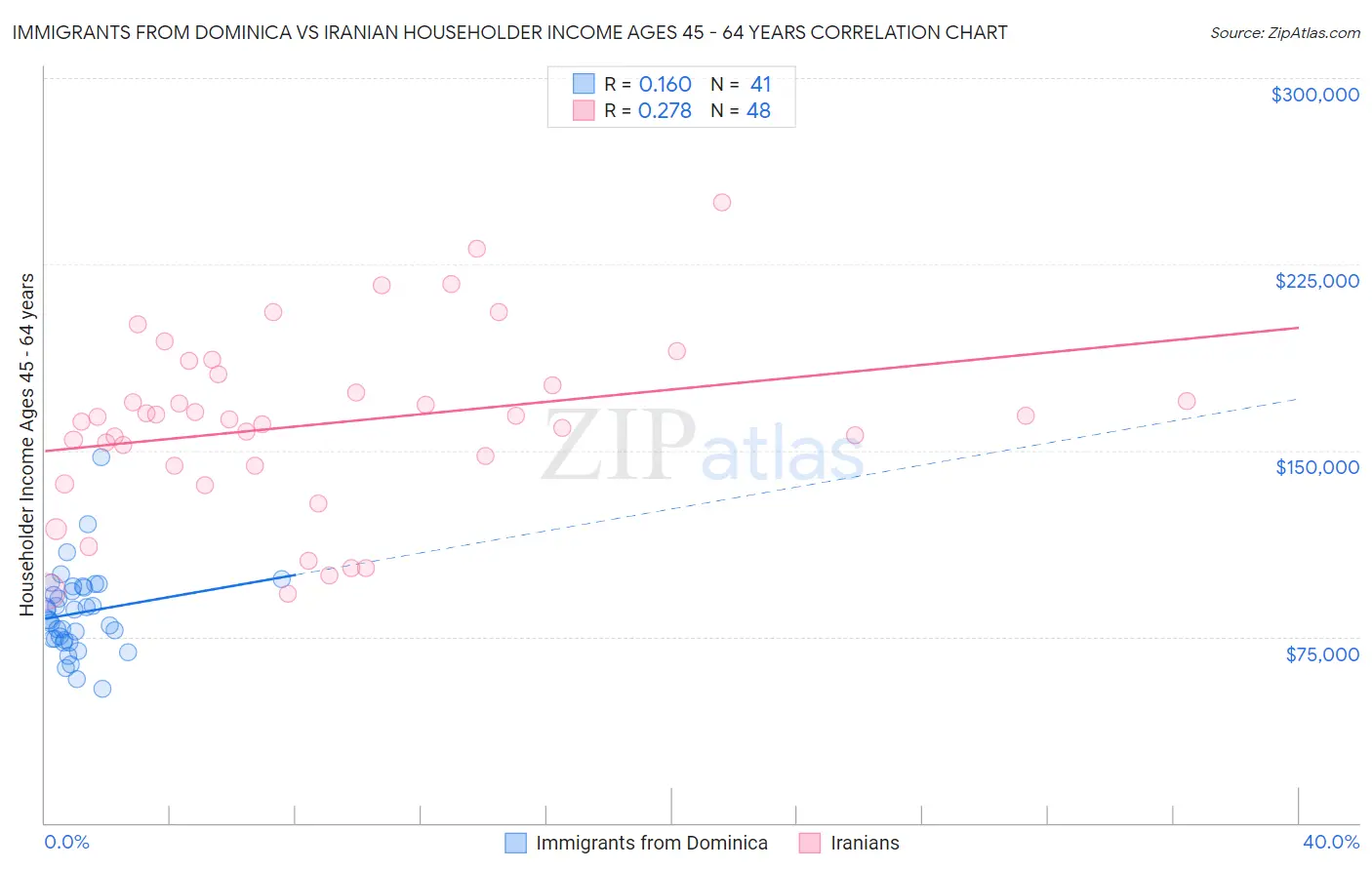 Immigrants from Dominica vs Iranian Householder Income Ages 45 - 64 years