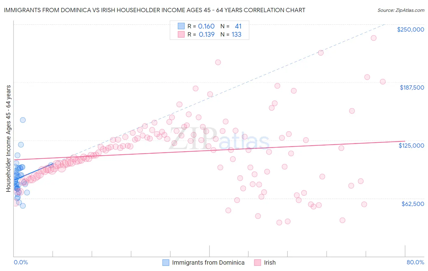 Immigrants from Dominica vs Irish Householder Income Ages 45 - 64 years