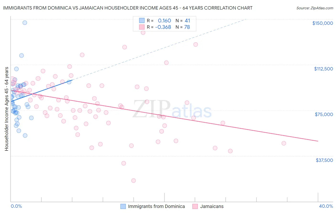 Immigrants from Dominica vs Jamaican Householder Income Ages 45 - 64 years