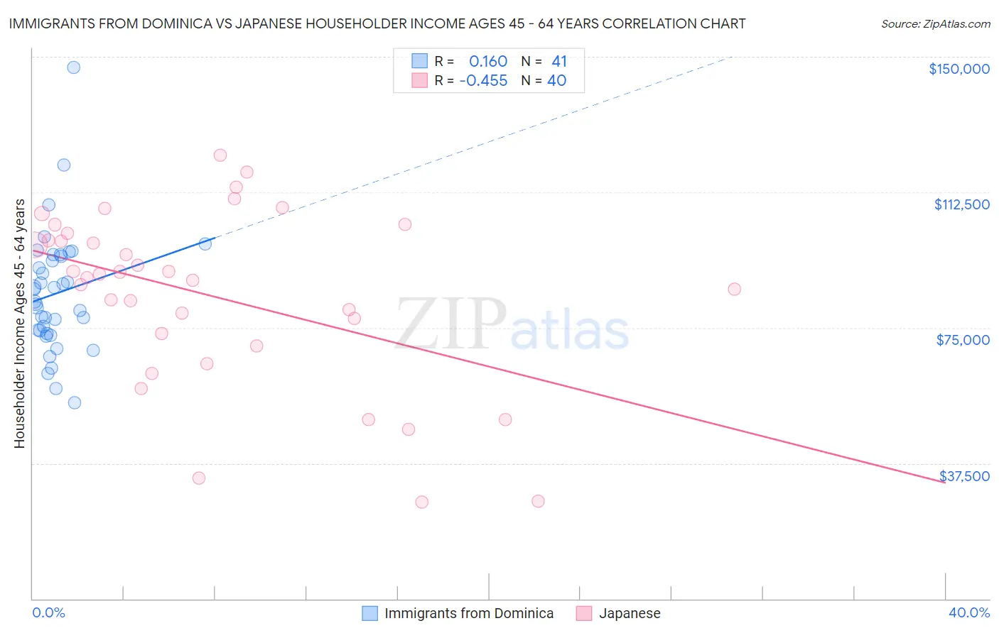 Immigrants from Dominica vs Japanese Householder Income Ages 45 - 64 years