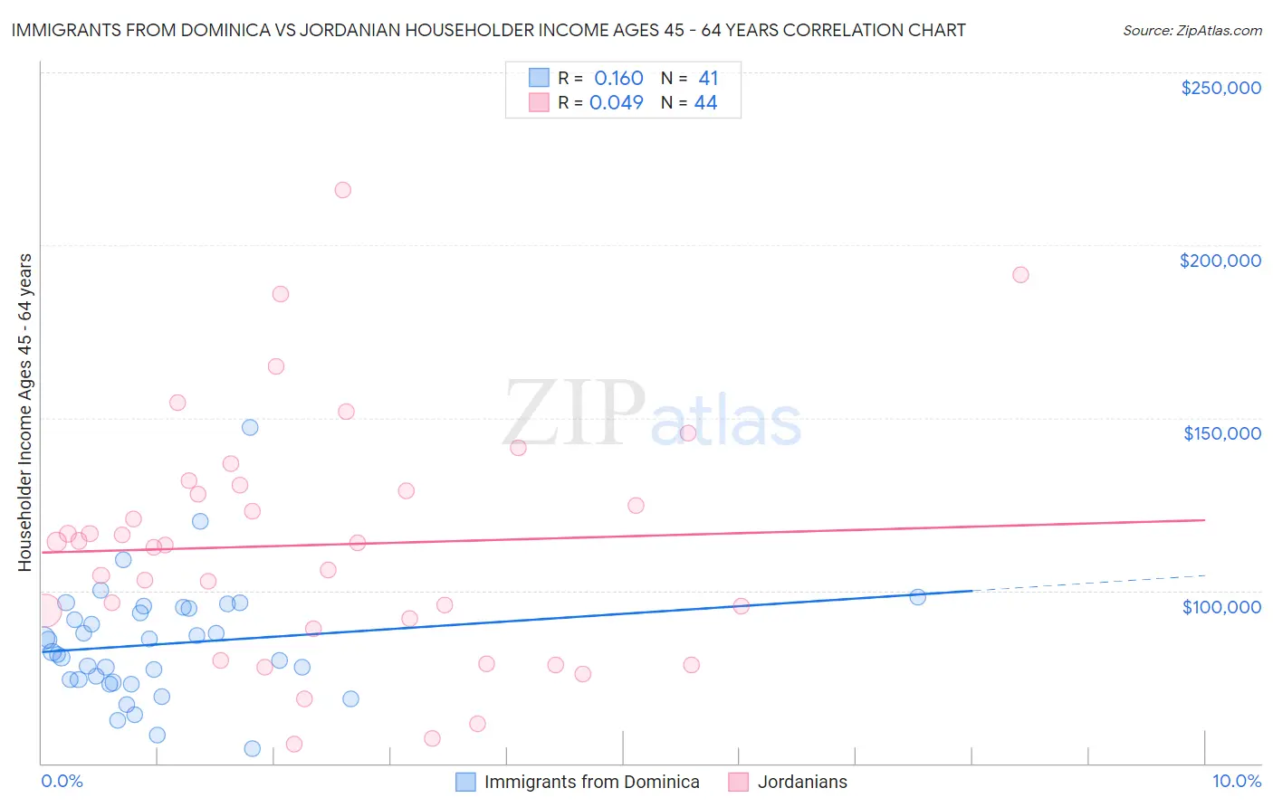 Immigrants from Dominica vs Jordanian Householder Income Ages 45 - 64 years