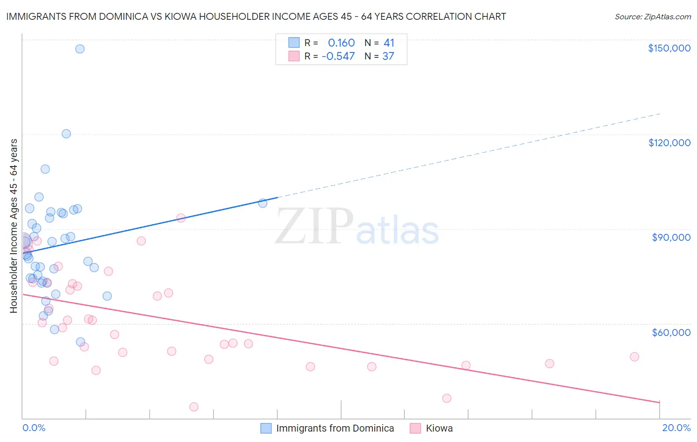 Immigrants from Dominica vs Kiowa Householder Income Ages 45 - 64 years