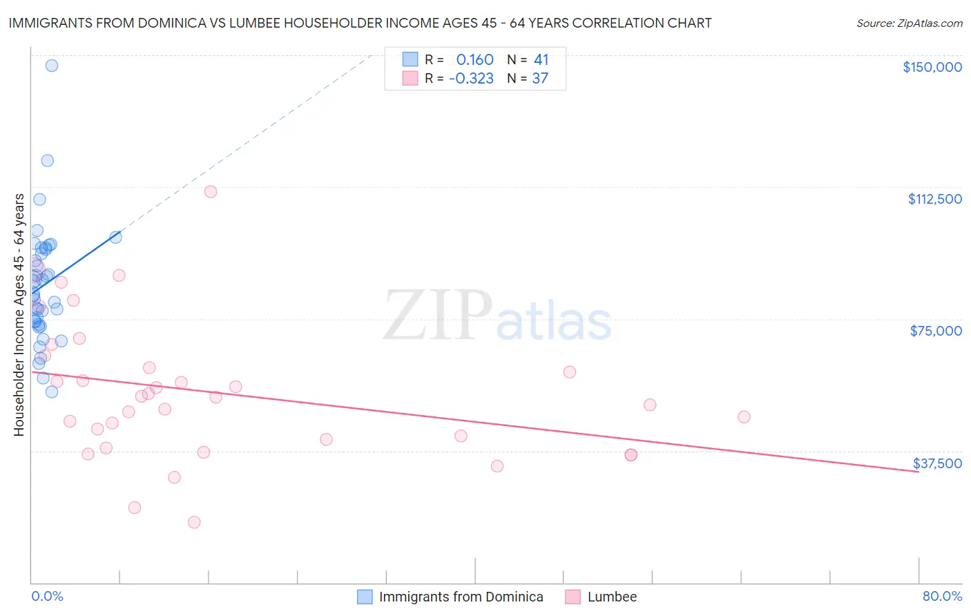 Immigrants from Dominica vs Lumbee Householder Income Ages 45 - 64 years