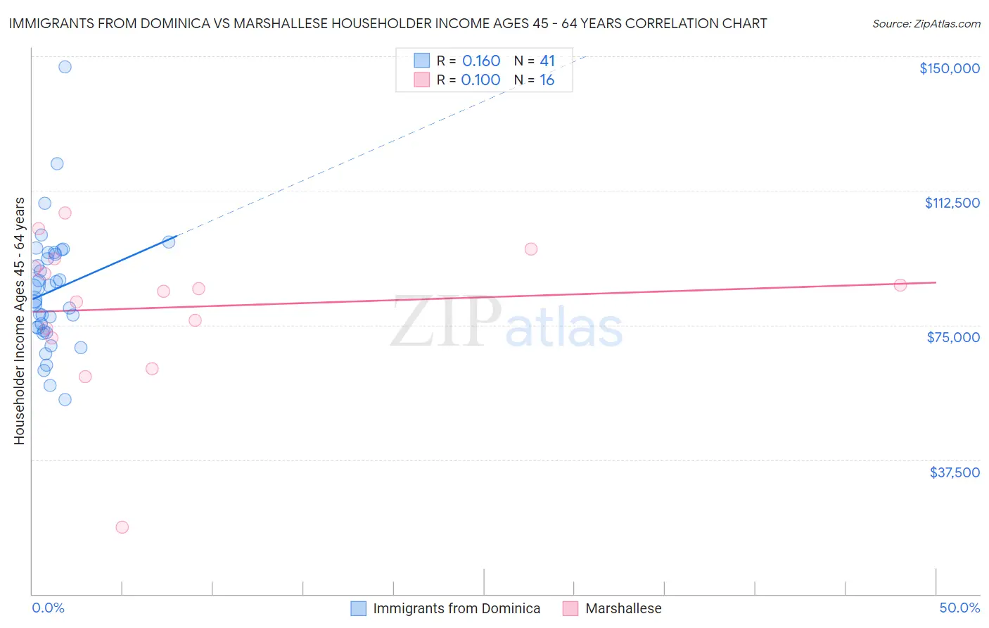 Immigrants from Dominica vs Marshallese Householder Income Ages 45 - 64 years