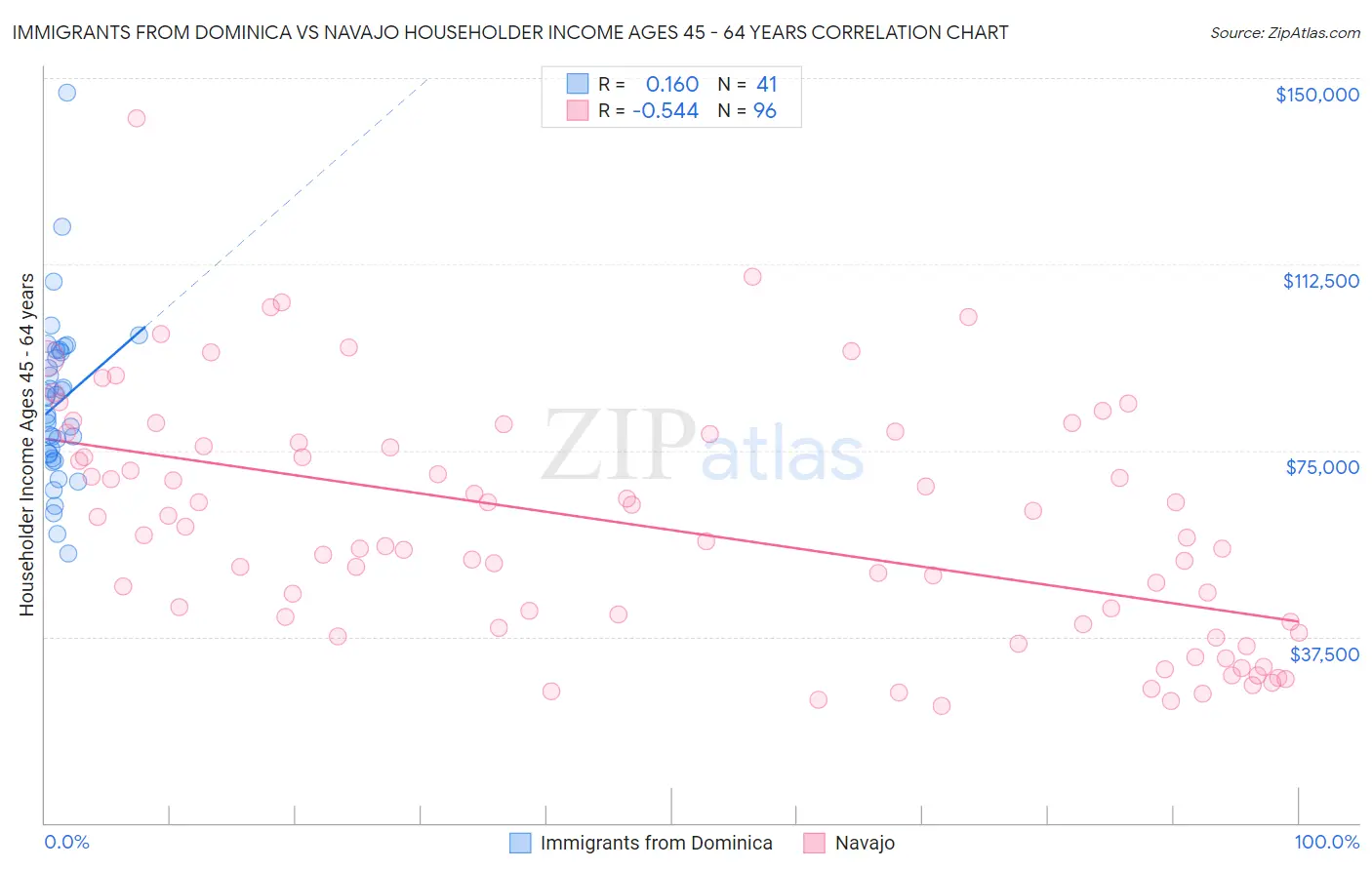 Immigrants from Dominica vs Navajo Householder Income Ages 45 - 64 years