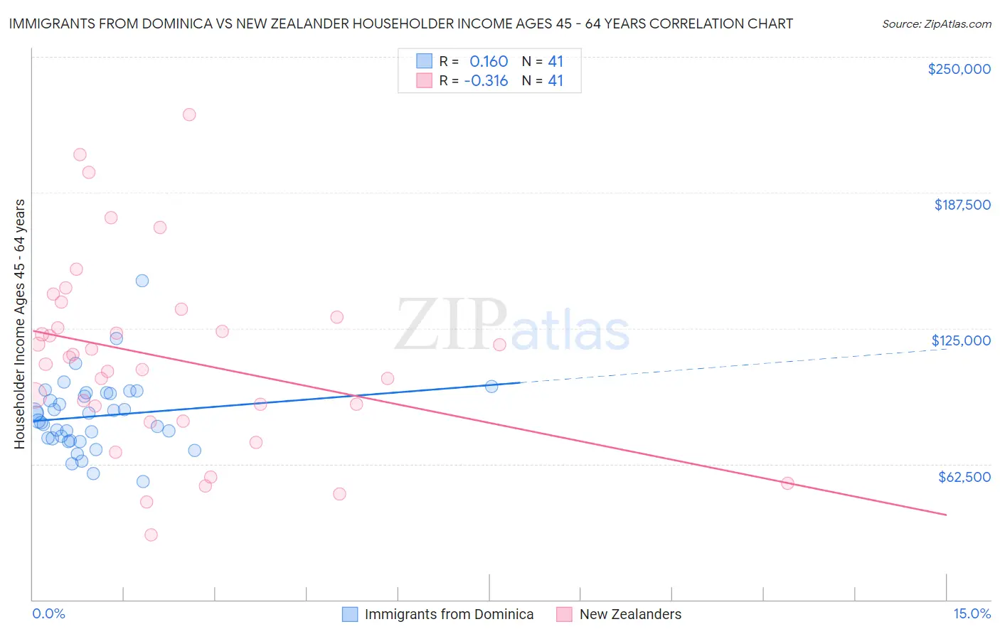 Immigrants from Dominica vs New Zealander Householder Income Ages 45 - 64 years