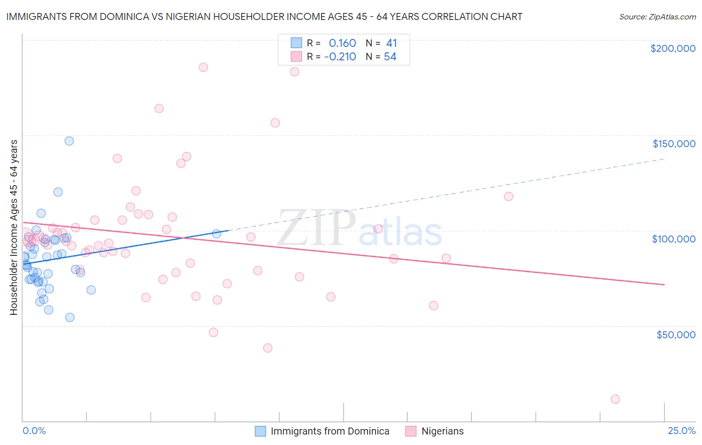 Immigrants from Dominica vs Nigerian Householder Income Ages 45 - 64 years