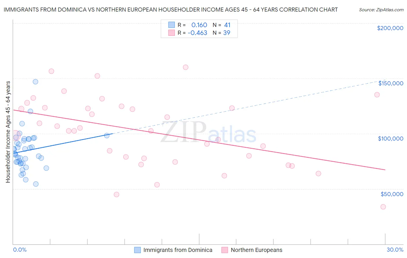 Immigrants from Dominica vs Northern European Householder Income Ages 45 - 64 years