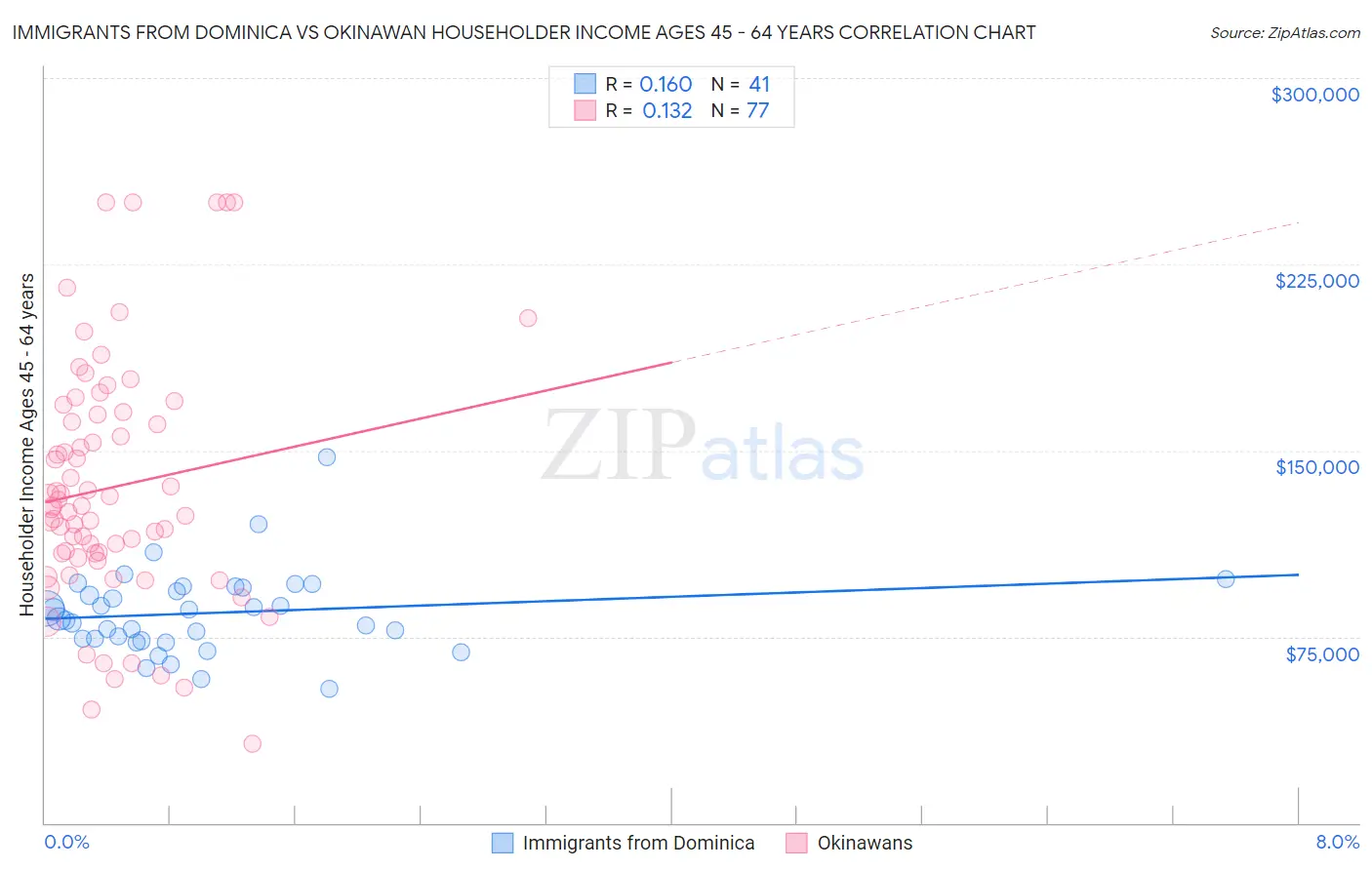 Immigrants from Dominica vs Okinawan Householder Income Ages 45 - 64 years