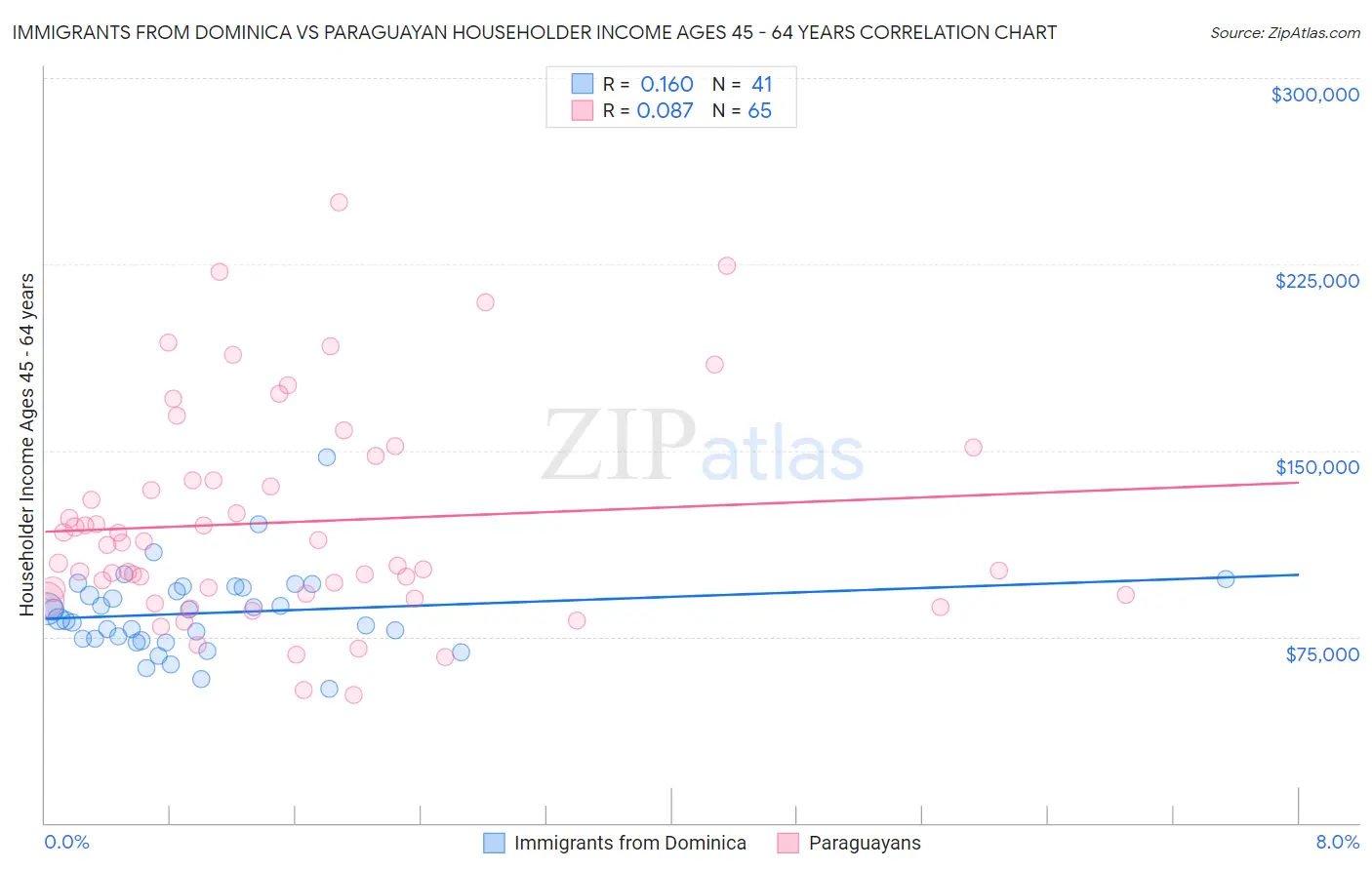 Immigrants from Dominica vs Paraguayan Householder Income Ages 45 - 64 years