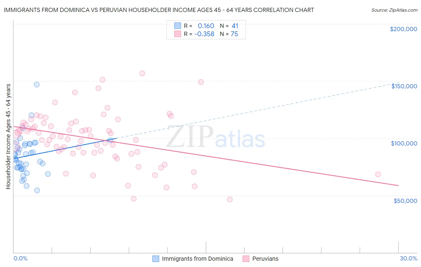 Immigrants from Dominica vs Peruvian Householder Income Ages 45 - 64 years