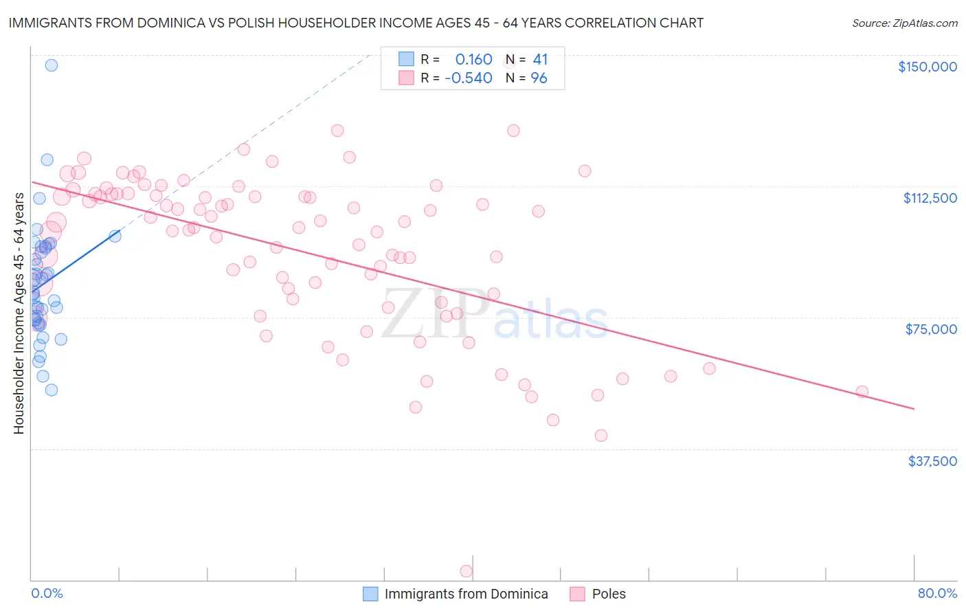 Immigrants from Dominica vs Polish Householder Income Ages 45 - 64 years