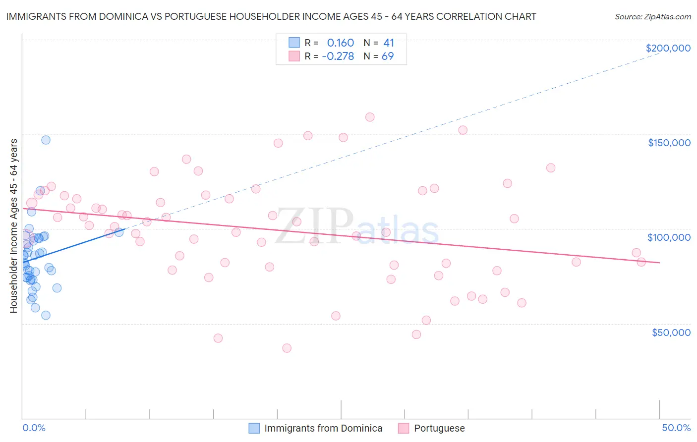 Immigrants from Dominica vs Portuguese Householder Income Ages 45 - 64 years