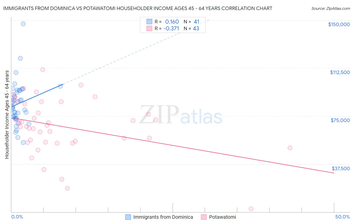 Immigrants from Dominica vs Potawatomi Householder Income Ages 45 - 64 years