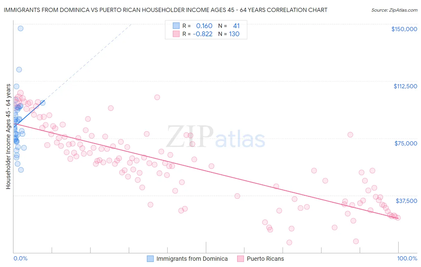 Immigrants from Dominica vs Puerto Rican Householder Income Ages 45 - 64 years