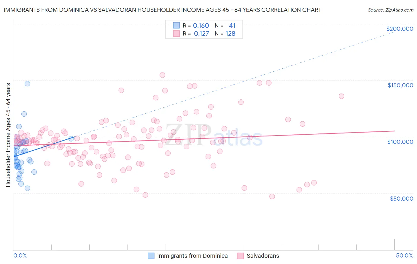 Immigrants from Dominica vs Salvadoran Householder Income Ages 45 - 64 years