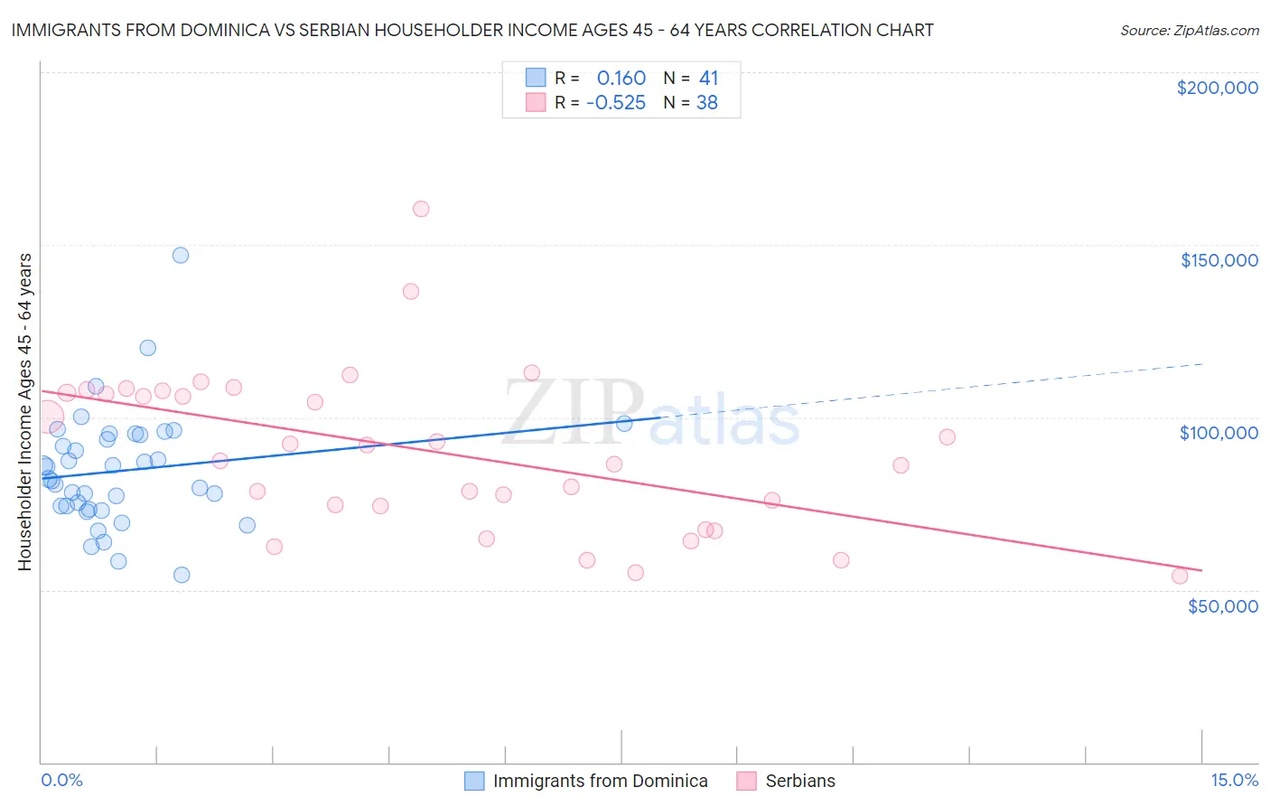 Immigrants from Dominica vs Serbian Householder Income Ages 45 - 64 years