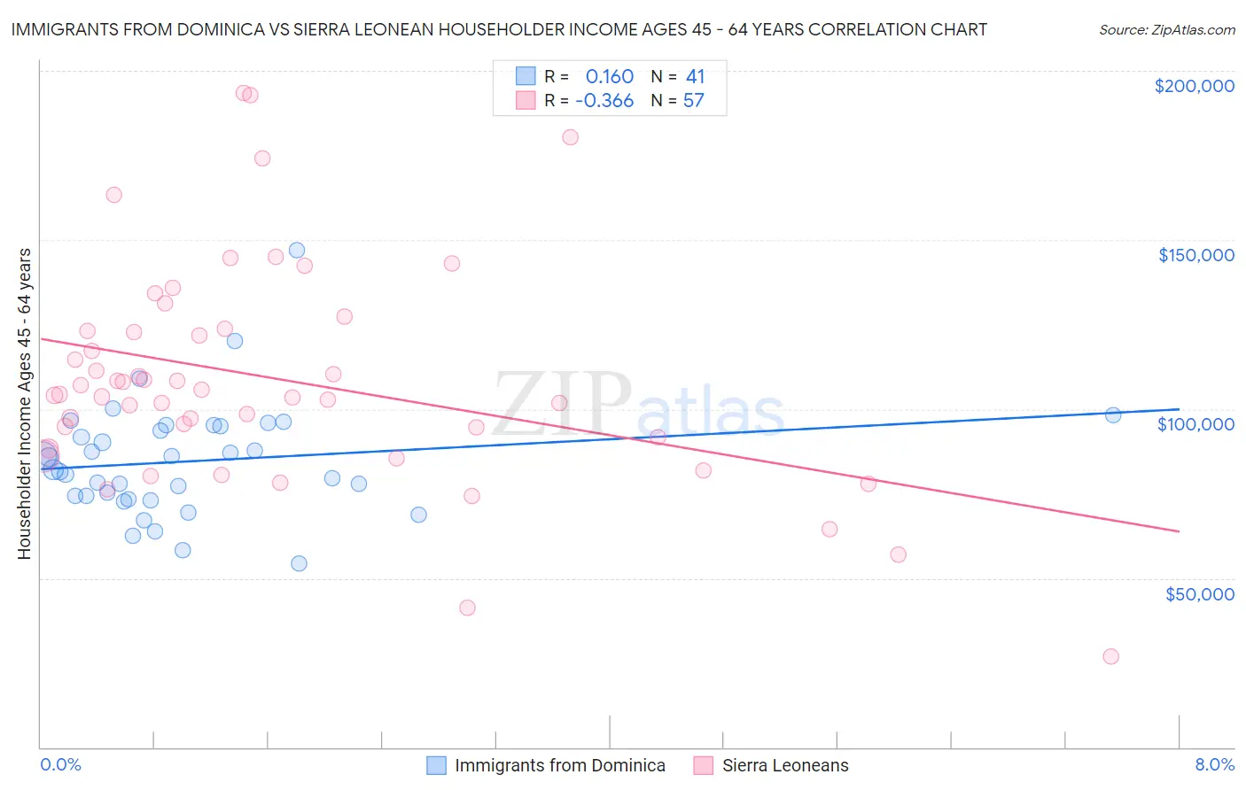 Immigrants from Dominica vs Sierra Leonean Householder Income Ages 45 - 64 years