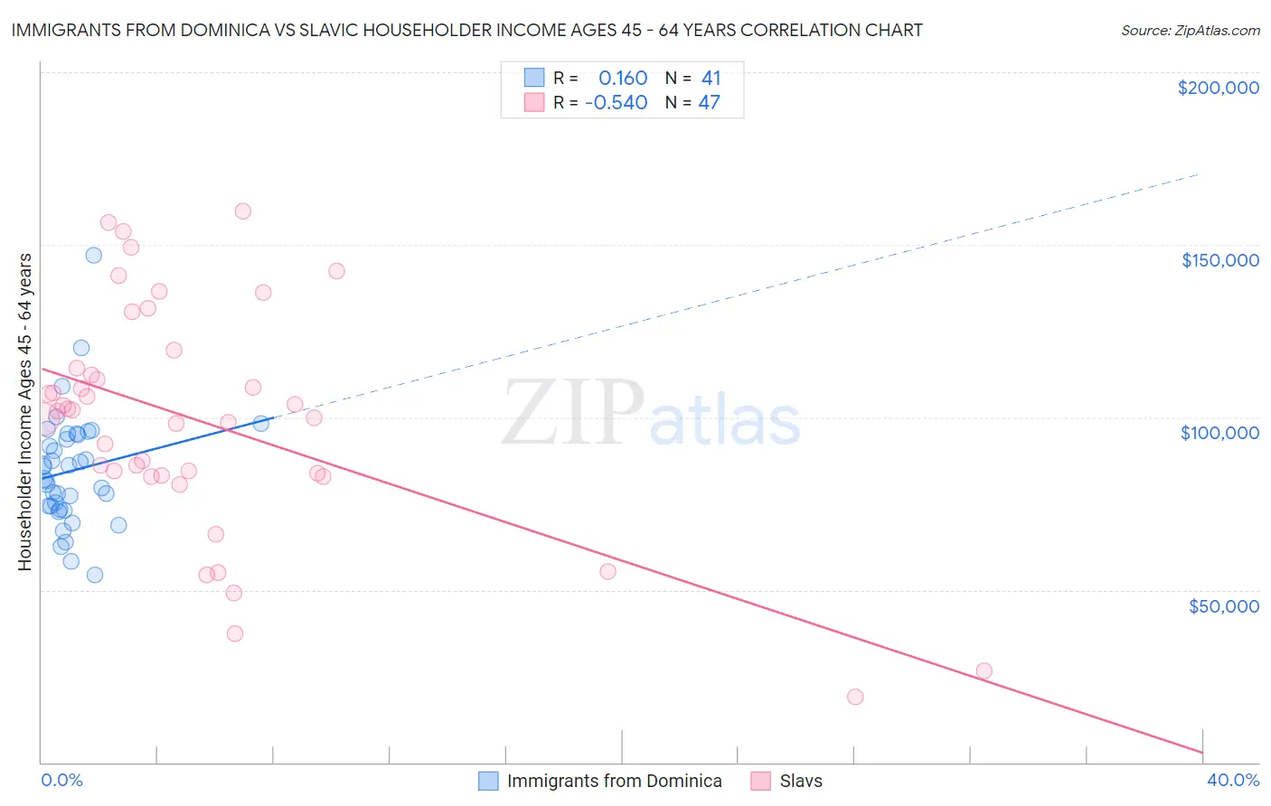 Immigrants from Dominica vs Slavic Householder Income Ages 45 - 64 years