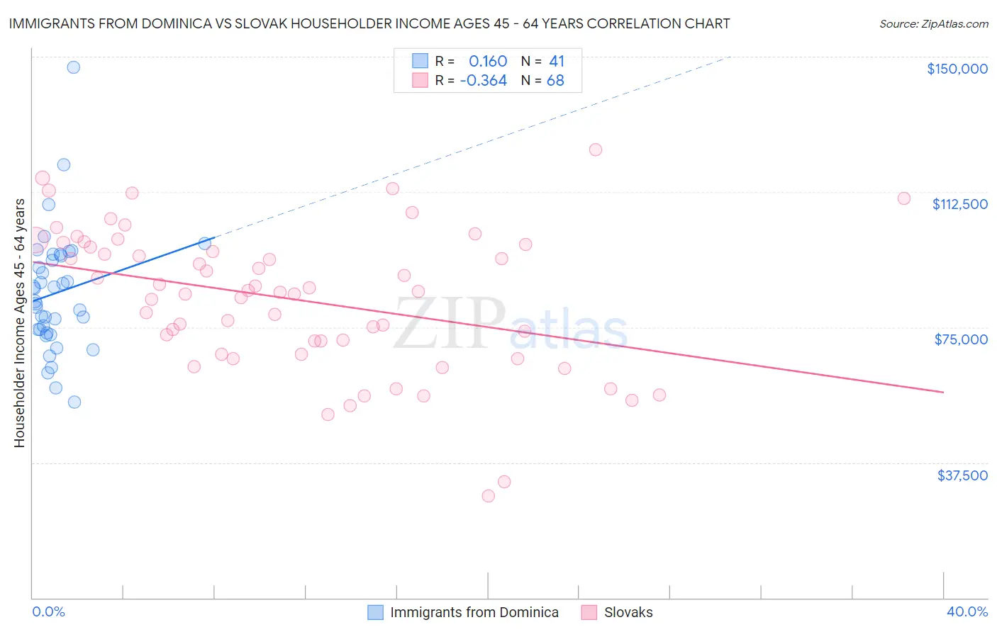 Immigrants from Dominica vs Slovak Householder Income Ages 45 - 64 years