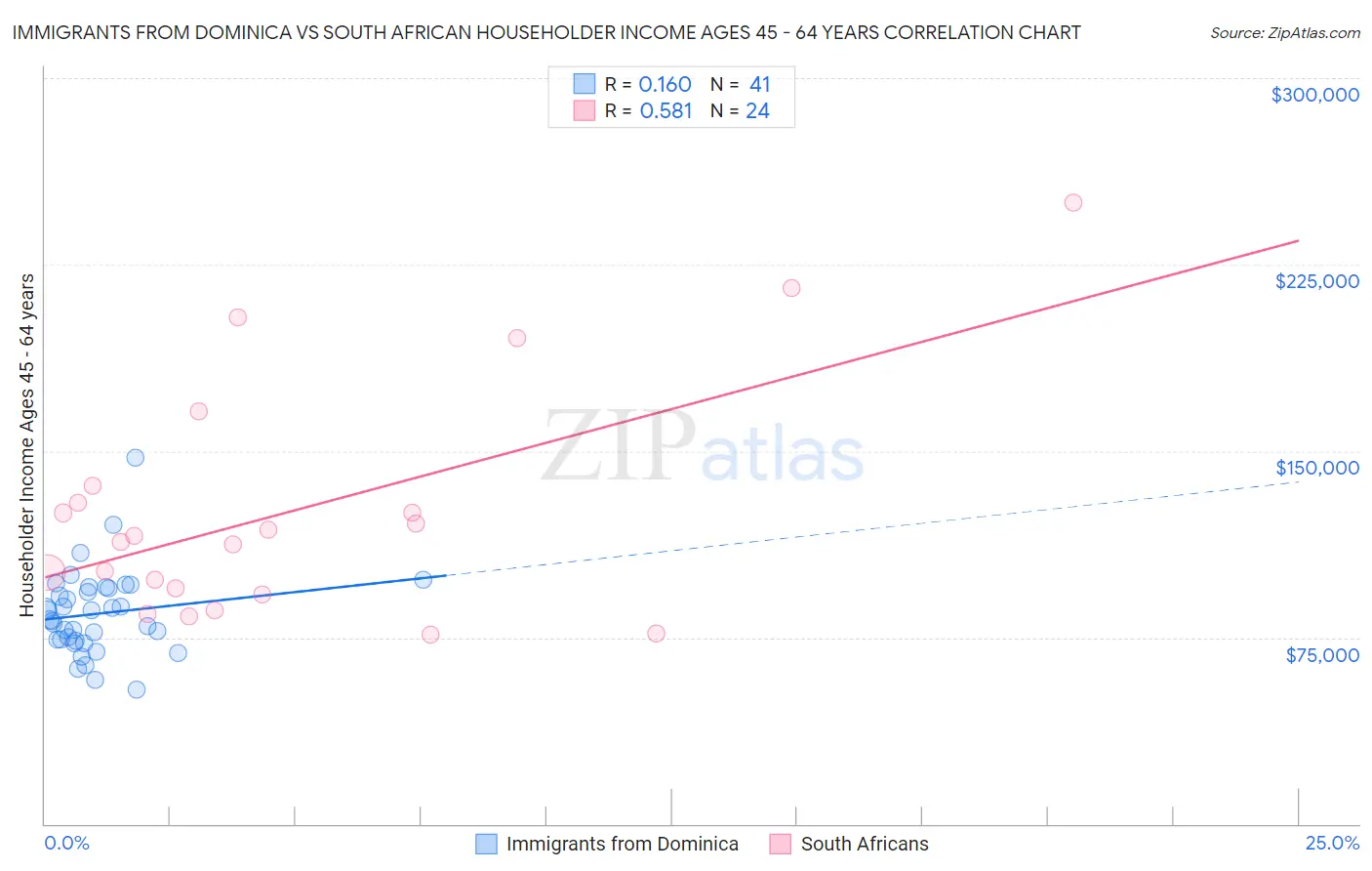 Immigrants from Dominica vs South African Householder Income Ages 45 - 64 years