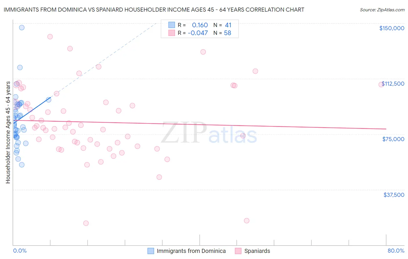 Immigrants from Dominica vs Spaniard Householder Income Ages 45 - 64 years