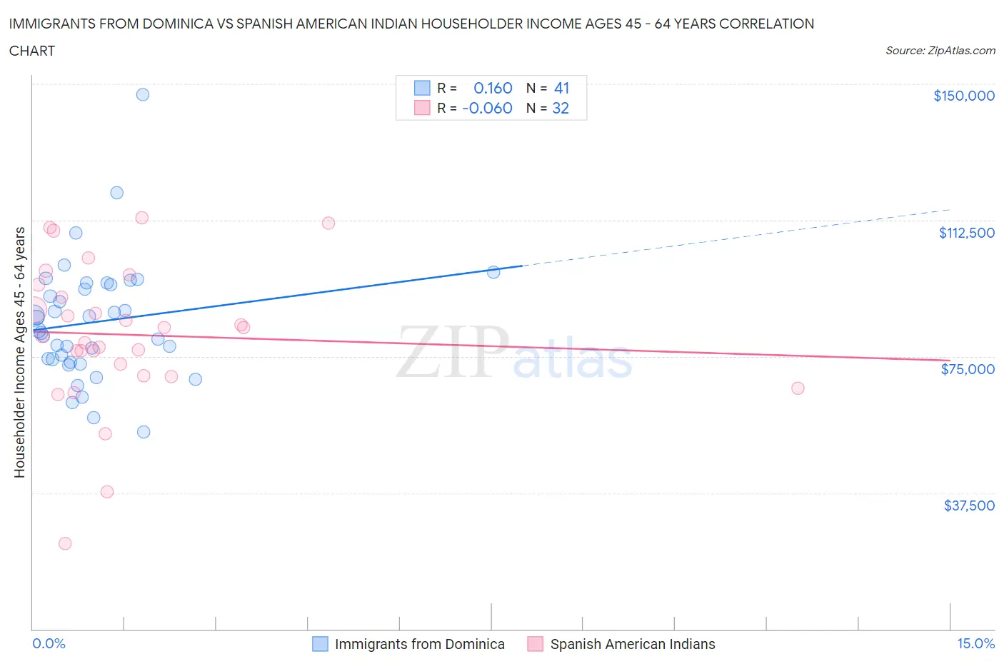 Immigrants from Dominica vs Spanish American Indian Householder Income Ages 45 - 64 years