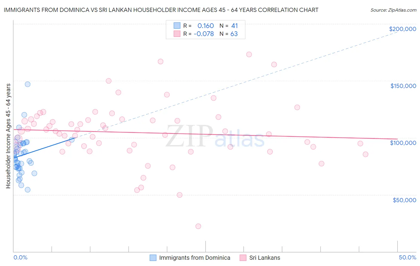 Immigrants from Dominica vs Sri Lankan Householder Income Ages 45 - 64 years