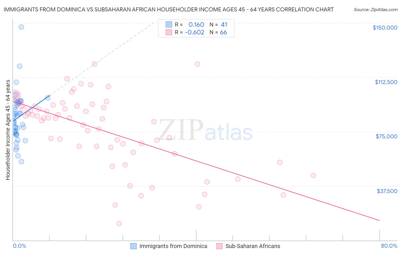 Immigrants from Dominica vs Subsaharan African Householder Income Ages 45 - 64 years